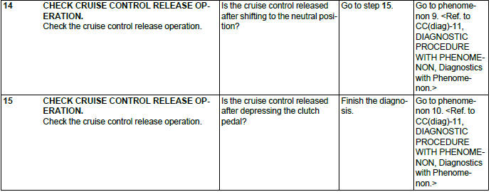 Subaru Outback. Cruise Control System (Diagnostics)
