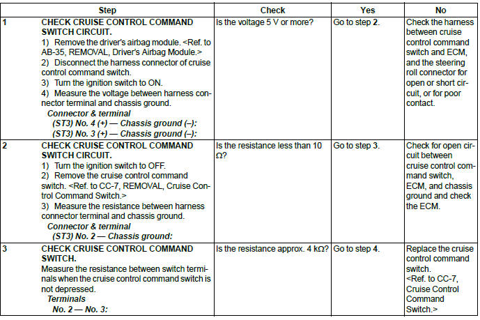 Subaru Outback. Cruise Control System (Diagnostics)