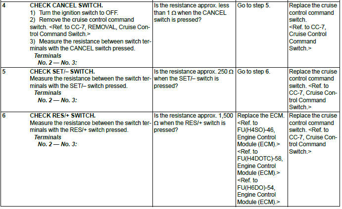 Subaru Outback. Cruise Control System (Diagnostics)