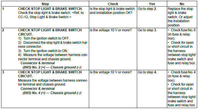 Subaru Outback. Cruise Control System (Diagnostics)