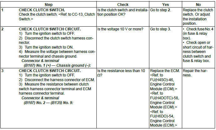 Subaru Outback. Cruise Control System (Diagnostics)