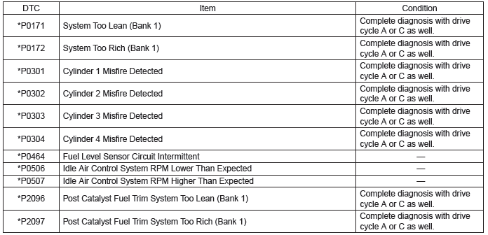 Subaru Outback Drive Cycle Engine Diagnostics