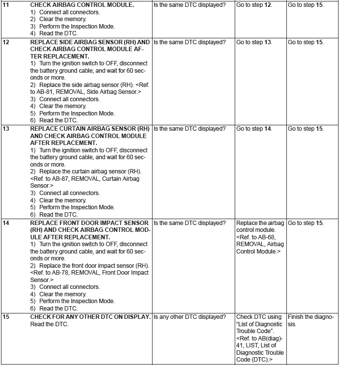 Subaru Outback. Airbag System (Diagnostics)