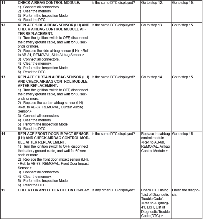 Subaru Outback. Airbag System (Diagnostics)