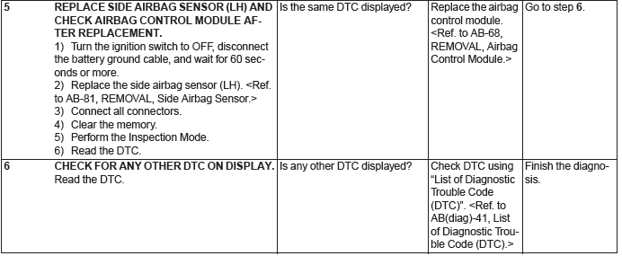 Subaru Outback. Airbag System (Diagnostics)