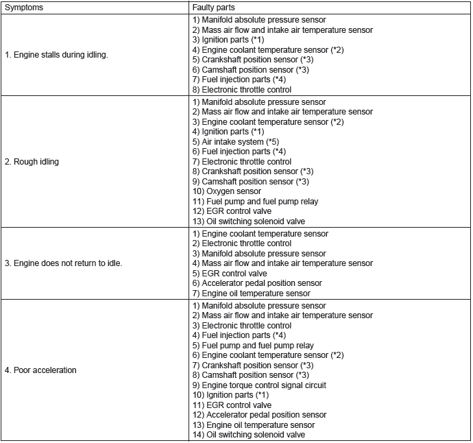 Subaru Outback. Engine (Diagnostics)