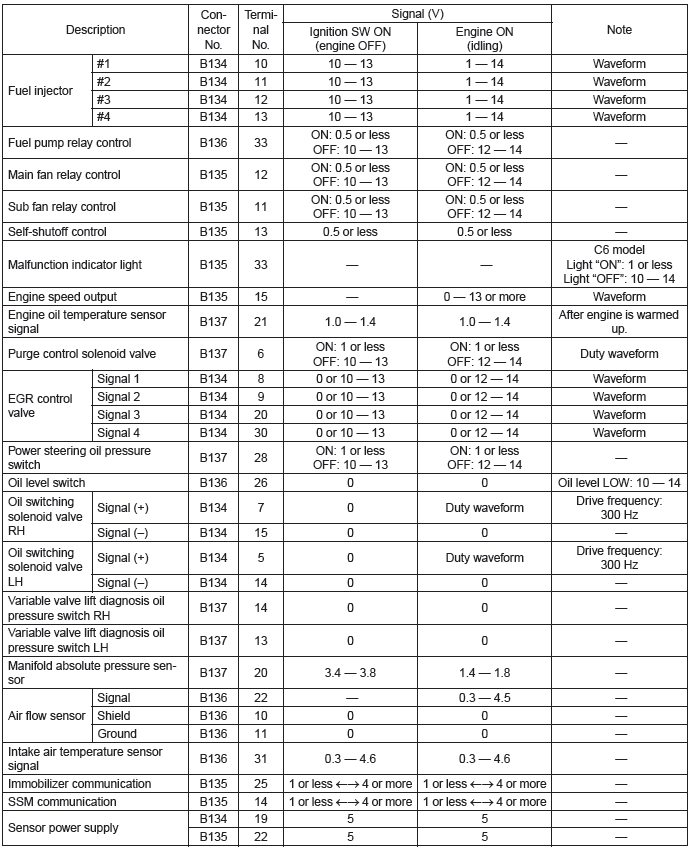 Subaru Outback. Engine (Diagnostics)