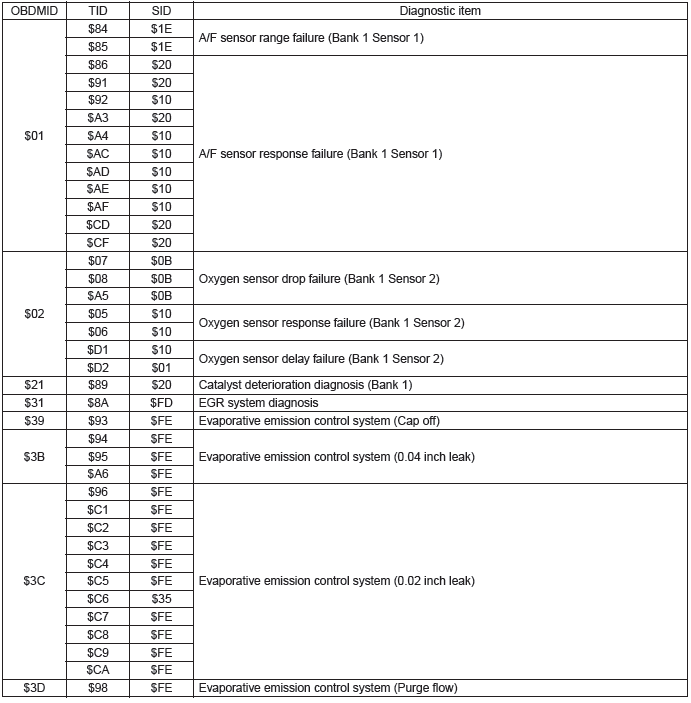 Subaru Outback. Engine (Diagnostics)