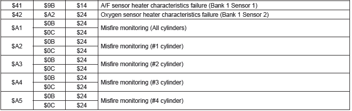 Subaru Outback. Engine (Diagnostics)