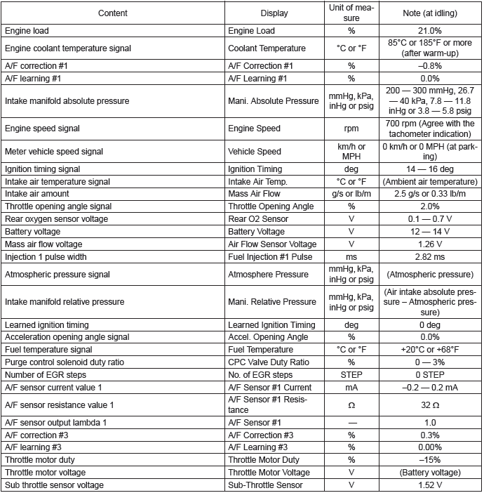 Subaru Outback. Engine (Diagnostics)