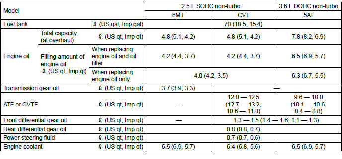 Subaru Outback. Specifications