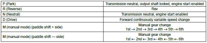 Subaru Outback. Continuously Variable Transmission