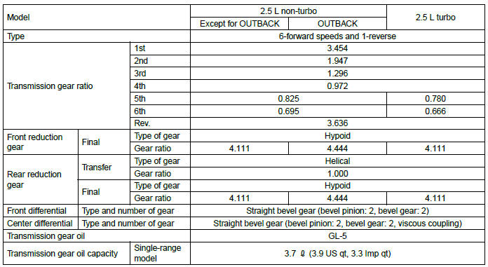Subaru transmission chart