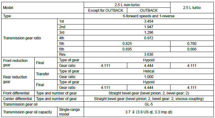 Subaru Outback. Manual Transmission and Differential