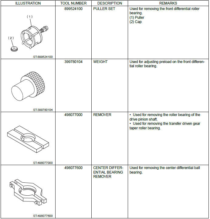 Subaru Outback. Manual Transmission and Differential