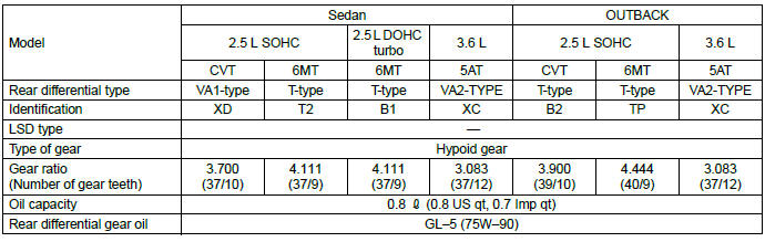 Subaru Outback. Differentials