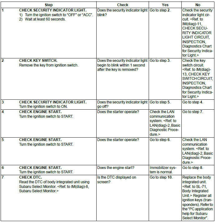 Subaru Outback. Immobilizer (Diagnostics)