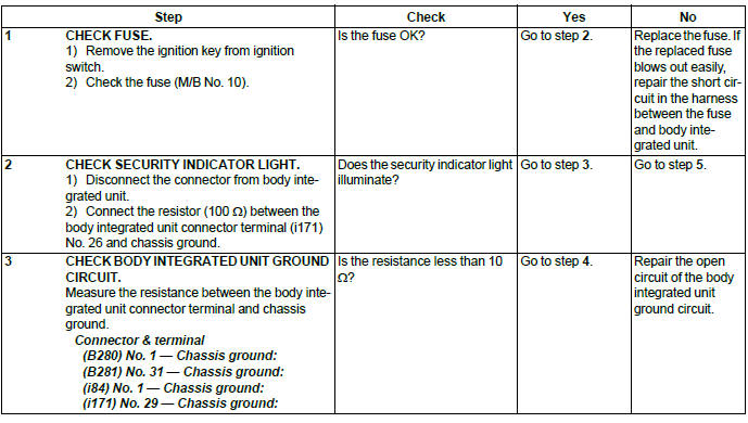 Subaru Outback. Immobilizer (Diagnostics)