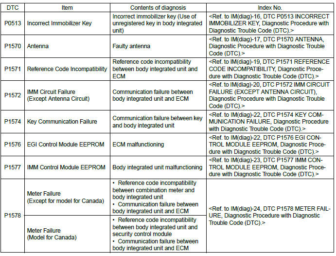 Subaru Outback. Immobilizer (Diagnostics)