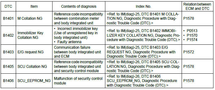 Subaru Outback. Immobilizer (Diagnostics)