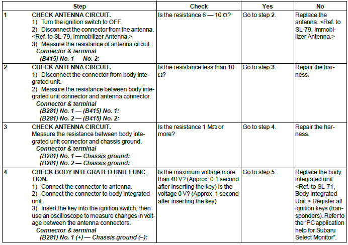 Subaru Outback. Immobilizer (Diagnostics)