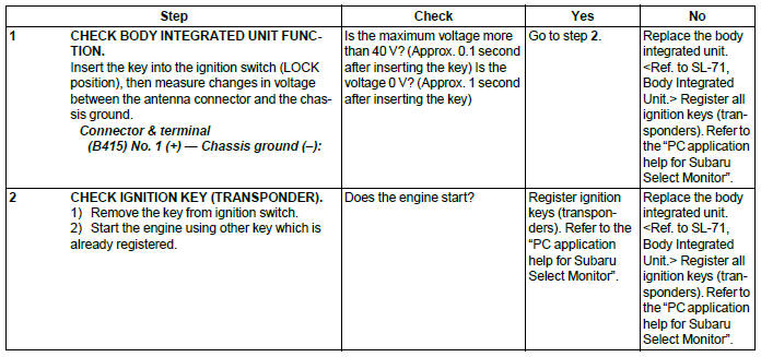 Subaru Outback. Immobilizer (Diagnostics)