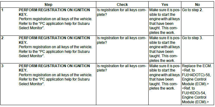 Subaru Outback. Immobilizer (Diagnostics)