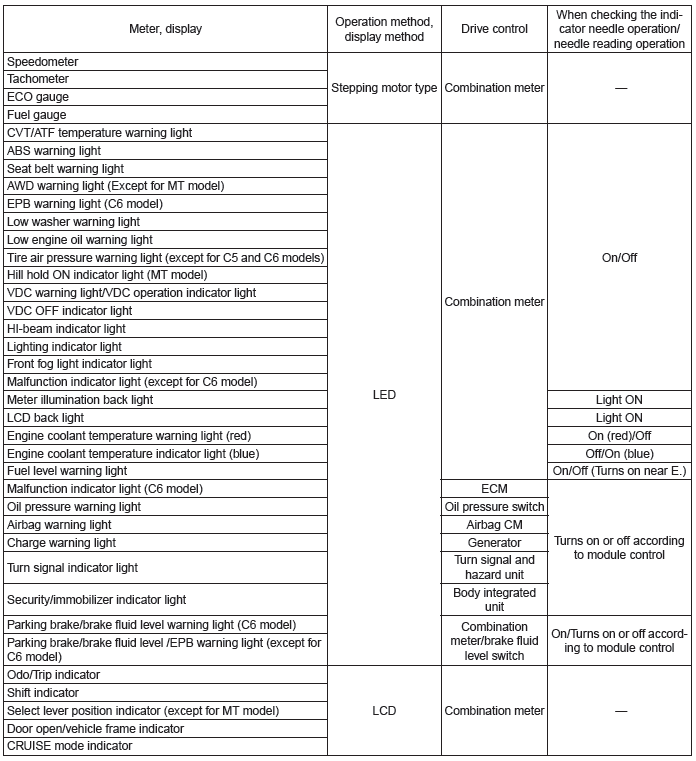 Subaru Outback. Instrumentation/Driver Info