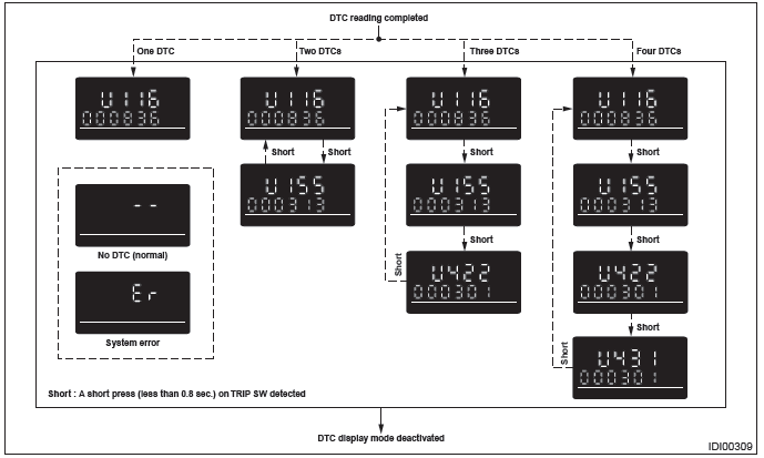 Subaru Outback. Instrumentation/Driver Info