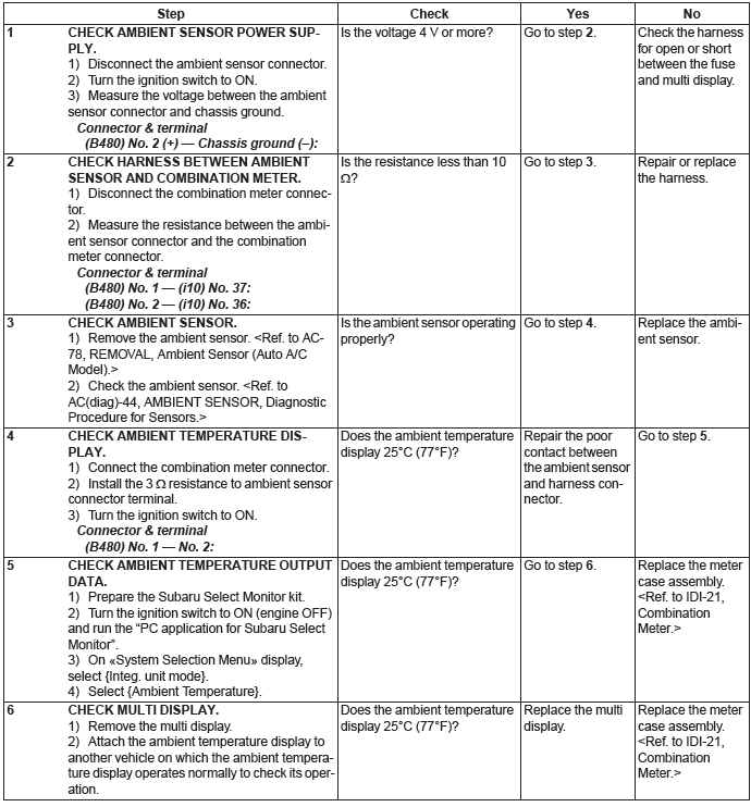 Subaru Outback. Instrumentation/Driver Info