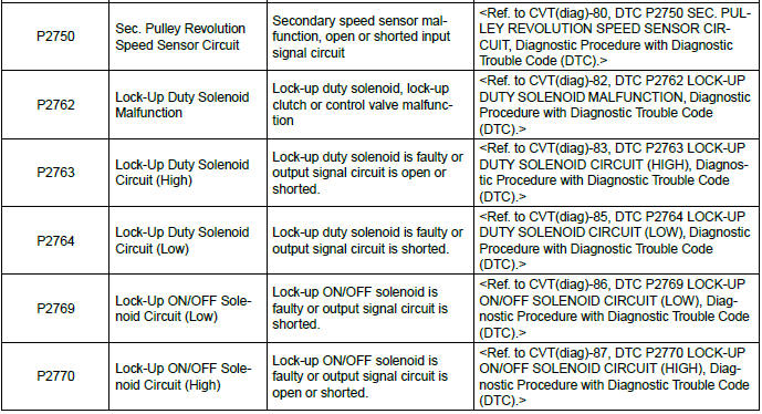 Subaru Outback. Continuously Variable Transmission (Diagnostics)