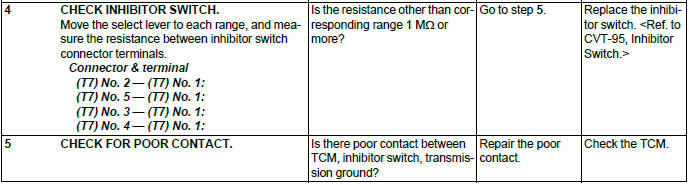 Subaru Outback. Continuously Variable Transmission (Diagnostics)