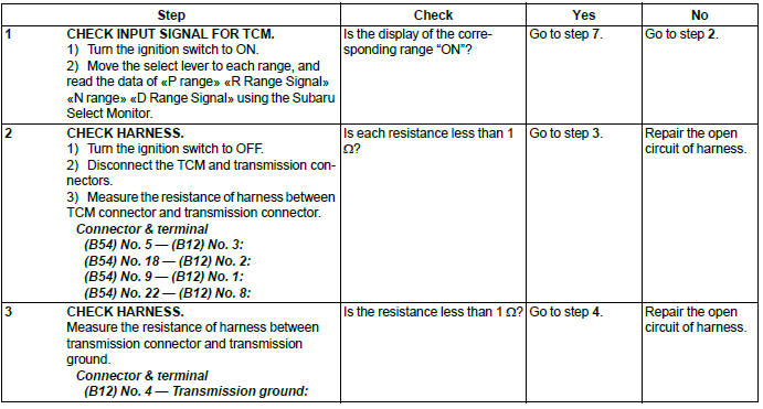 Subaru Outback. Continuously Variable Transmission (Diagnostics)