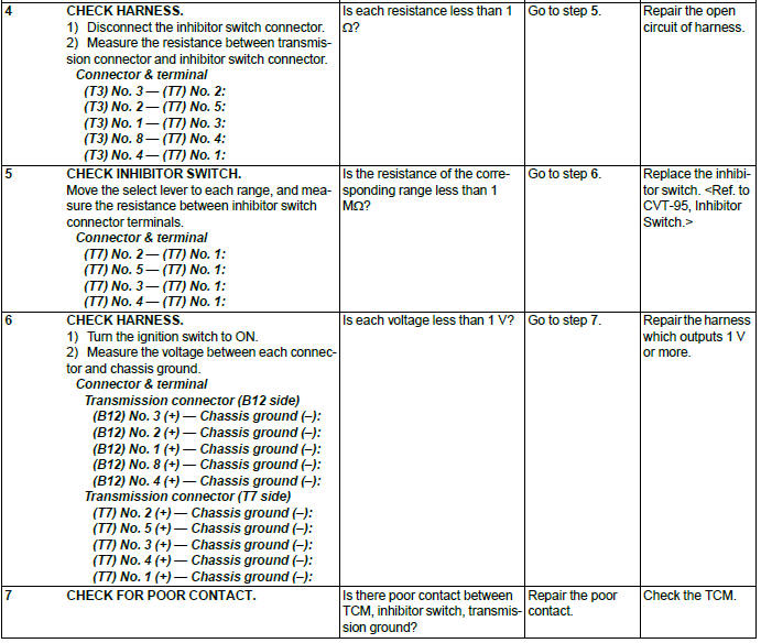 Subaru Outback. Continuously Variable Transmission (Diagnostics)