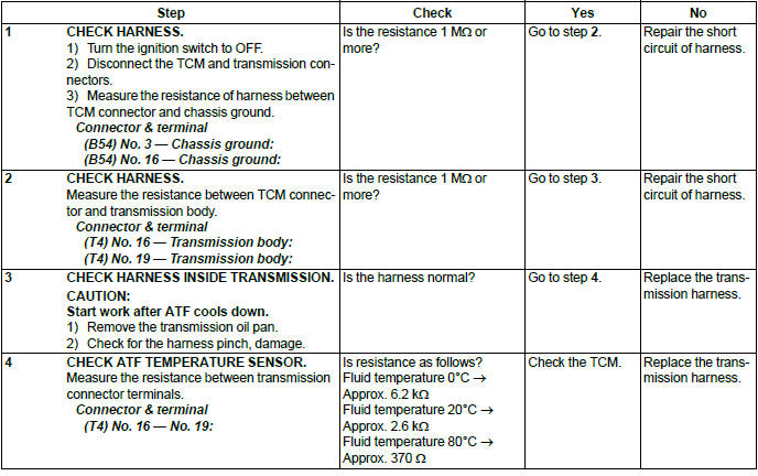 Subaru Outback. Continuously Variable Transmission (Diagnostics)