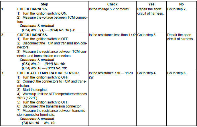 Subaru Outback. Continuously Variable Transmission (Diagnostics)