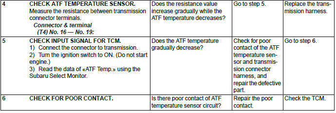 Subaru Outback. Continuously Variable Transmission (Diagnostics)