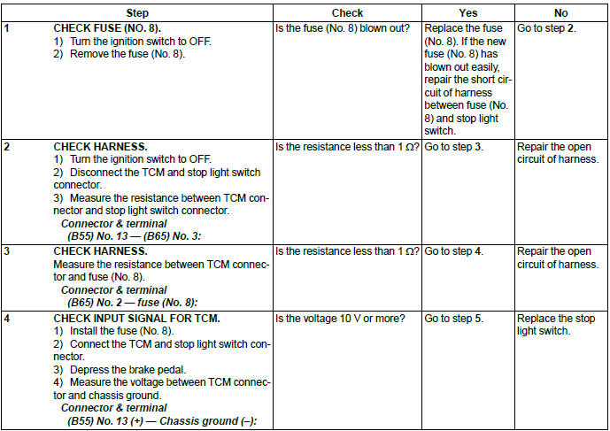 Subaru Outback. Continuously Variable Transmission (Diagnostics)