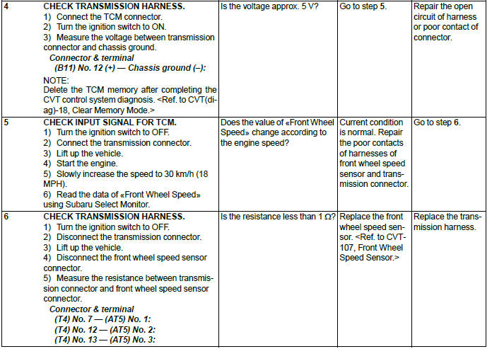 Subaru Outback. Continuously Variable Transmission (Diagnostics)