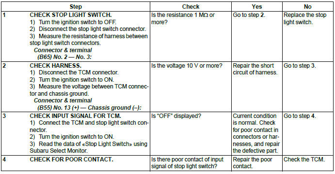 Subaru Outback. Continuously Variable Transmission (Diagnostics)