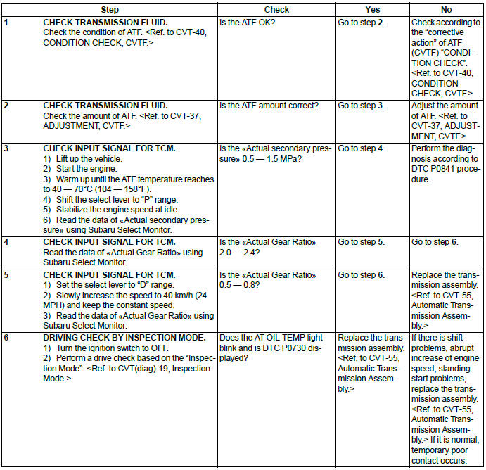 Subaru Outback. Continuously Variable Transmission (Diagnostics)