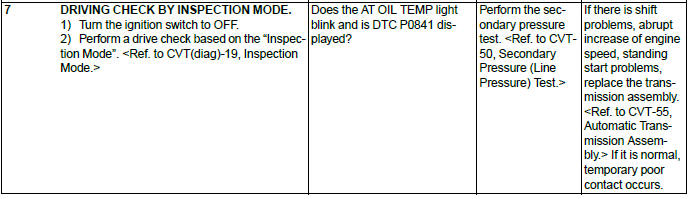 Subaru Outback. Continuously Variable Transmission (Diagnostics)