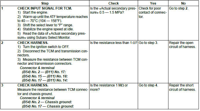 Subaru Outback. Continuously Variable Transmission (Diagnostics)