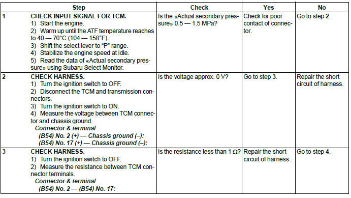 Subaru Outback. Continuously Variable Transmission (Diagnostics)