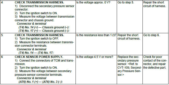 Subaru Outback. Continuously Variable Transmission (Diagnostics)