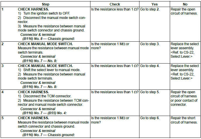 Subaru Outback. Continuously Variable Transmission (Diagnostics)