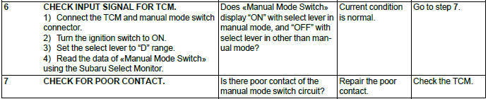 Subaru Outback. Continuously Variable Transmission (Diagnostics)