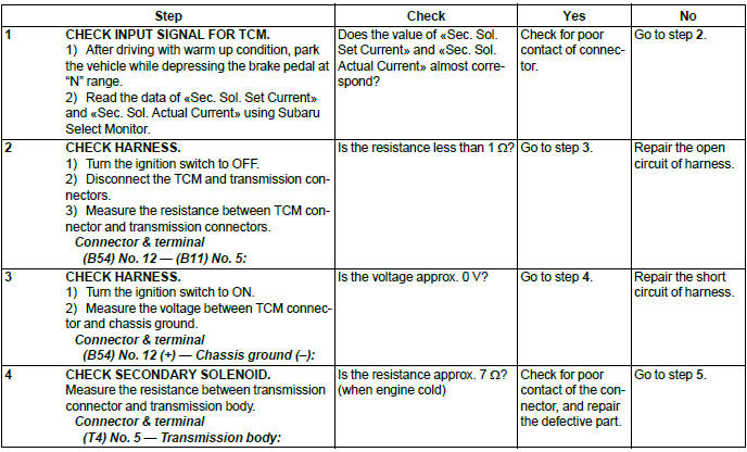 Subaru Outback. Continuously Variable Transmission (Diagnostics)