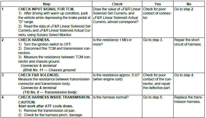 Subaru Outback. Continuously Variable Transmission (Diagnostics)