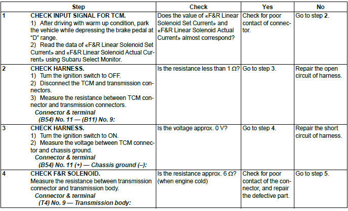 Subaru Outback. Continuously Variable Transmission (Diagnostics)